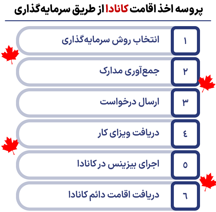 اینفوگرافی اقامت کانادا از طریق سرمایه گذاری