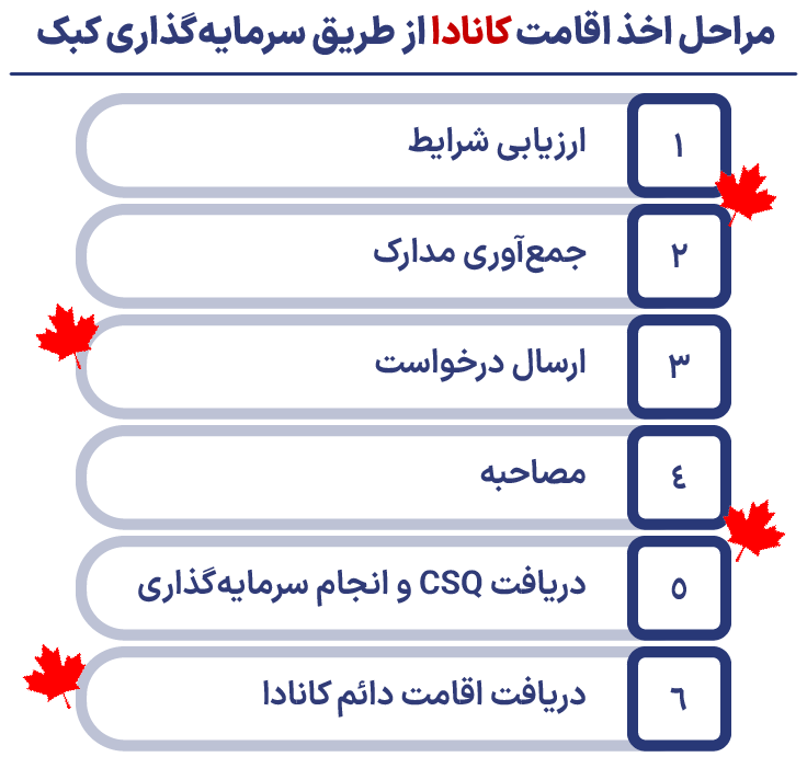 اینفوگرافی مراحل اخذ اقامت کانادا از طریق سرمایه گذاری کبک
